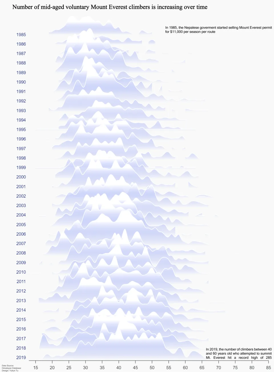 Number of Middle Age Himalayan Climbers Is Increasing Over Time, data visualization by Gordon Tu